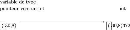 \begin{picture}(110,40)
\put(0,10){\framebox{(}30,8)}
\put(80,10){\framebox{(}30...
...ariable de type}
\put(0,23){pointeur vers un int}
\put(90,23){int}
\end{picture}